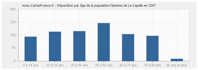 Répartition par âge de la population féminine de La Capelle en 2007